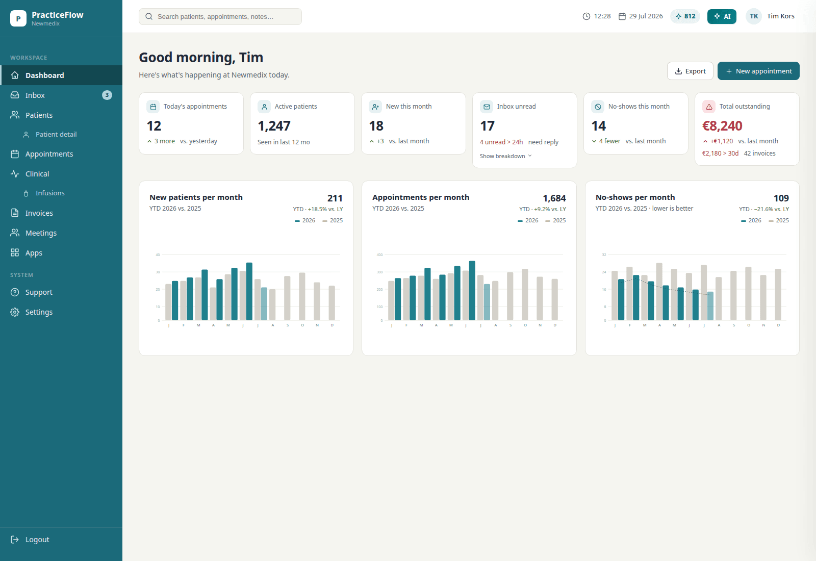 Practiceflow dashboard with dark teal sidebar, KPIs, and charts — demo data, not a live clinic